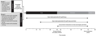 Evaluation of the Efficacy and Safety of Switching to Pasireotide in Patients With Acromegaly Inadequately Controlled With First-Generation Somatostatin Analogs